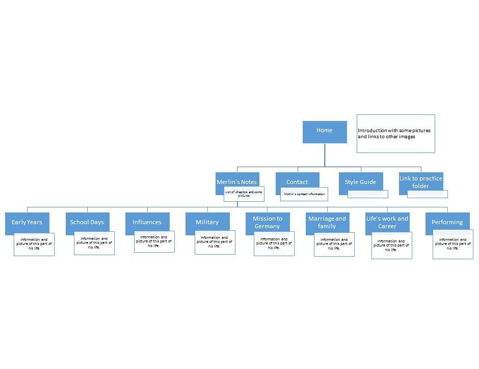 Merlin's Notes Sitemap image